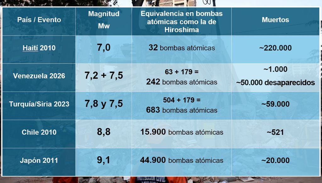 La energía liberada por un terremoto puede darnos una idea de su magnitud. Se toma como referencia, la bomba nuclear "Little Boy" soltada en Hiroshima, el 9 AGO 1945. Es claro que la magnitud del terremoto no predice la cantidad de muertos: son las condiciones sociales, económicas e institucionales las que definen la magnitud del daño.