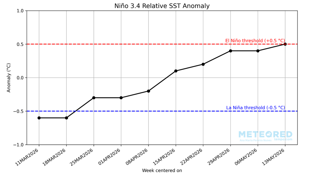 Evolução recente da anomalia relativa de TSM na região do Niño 3.4 de acordo com os dados do CPC/NOAA.