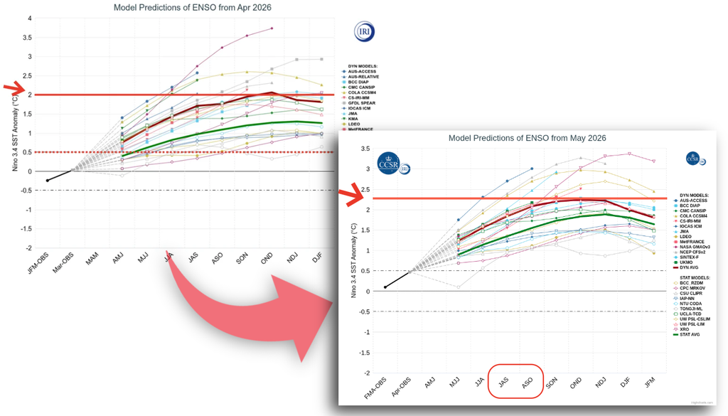 Previsão dos modelos de ENSO iniciada em abril (esquerda) e maio (direita). As linhas em vermelho destacam as anomalias máximas de 2°C e ~2,2°C. Créditos: Elaborada por Meteored/Fonte dos gráficos: IRI.