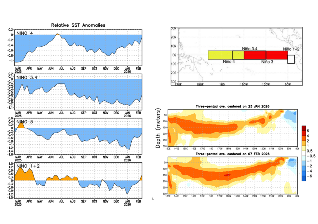 Anomalias de TSM nas regiões de monitoramento do ENSO (esquerda), regiões de monitoramento (direita, acima), anomalia de TSM na camada subsuperficial (direita, embaixo). Créditos: Adaptado de CPC/NOAA.
