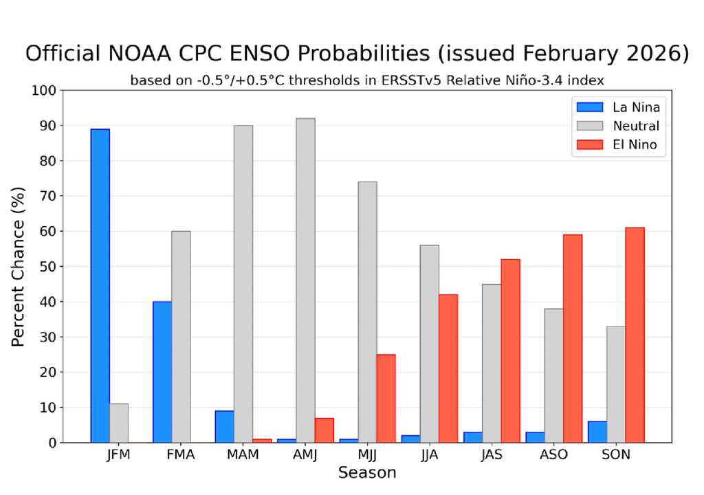 Probabilidade de ocorrência de La Niña (azul), El Niño (vermelho) e neutralidade (cinza), de acordo com o IRI/CPC/NOAA. Créditos: CPC/NOAA.