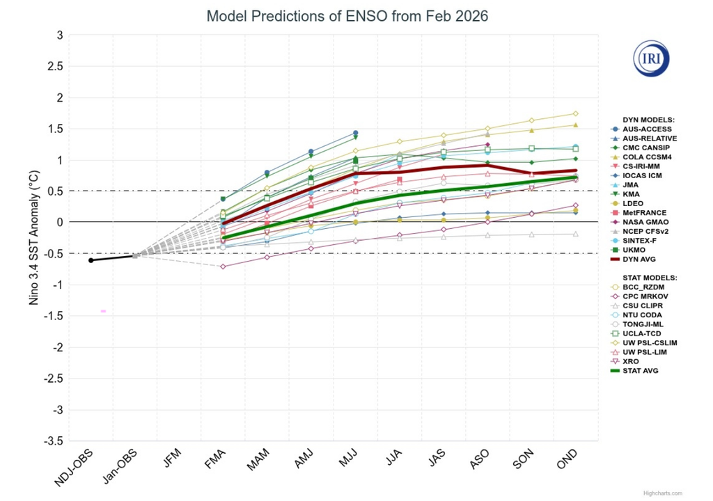Projeção de anomalias de TSM na região do Niño 3.4 dos modelos do ENSO com rodada iniciada em fevereiro de 2026. Créditos: IRI.