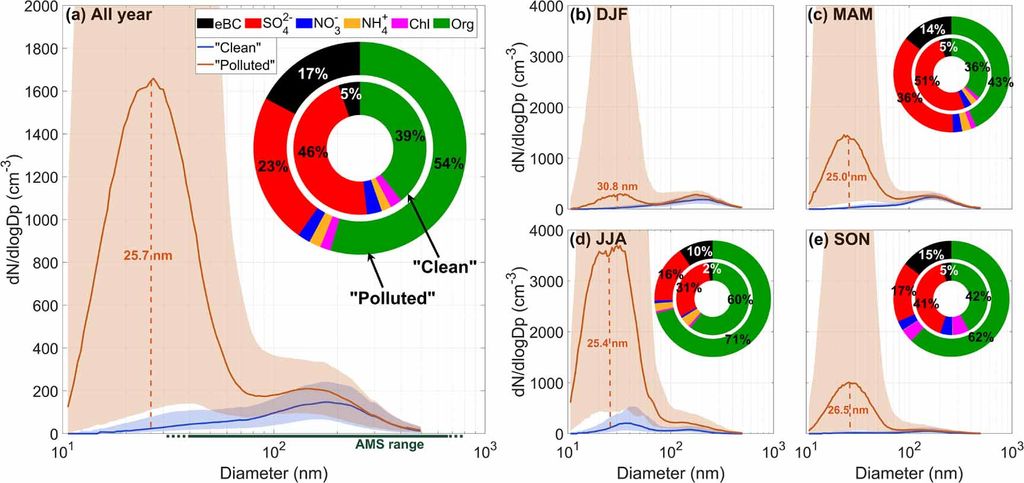 Distribuciones del tamaño de las partículas y composición química de los datos «limpios» y «contaminados» para todo el año de MOSAiC (a), invierno (diciembre-febrero) (b), primavera (marzo-mayo) (c), verano (junio-agosto) (d) y otoño (septiembre-noviembre) (e). Crédito: Environmental Research Letters (2026). DOI: 10.1088/1748-9326/ae6673