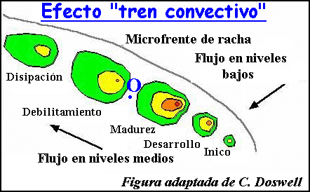 Tren convectivo de SMC, 3 noviembre de 2012