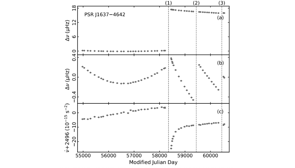 Um dos glitches aumentou abruptamente a frequência de rotação do pulsar em 2,7 partes por milhão. Crédito: Wang et al. Um dos glitches aumentou abruptamente a frequência de rotação do pulsar em 2,7 partes por milhão. Crédito: Wang et al.