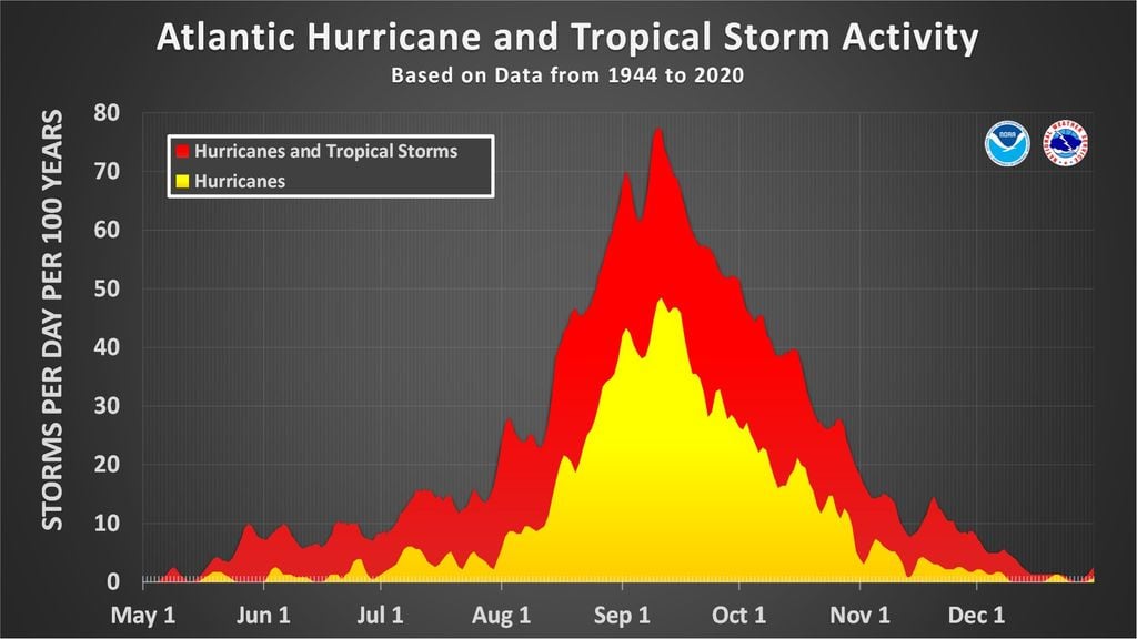 Actividad climatológica de huracanes y tormentas tropicales en el Atlántico Norte. NOAA