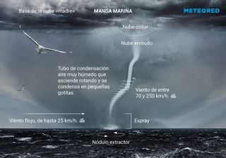 ¿Qué es una tromba marina?