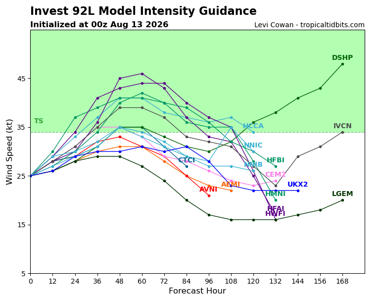 Trayectorias previstas para el centro del Invest 92L, arriba, y evolución de la intensidad, abajo, por diferentes modelos. Tropicaltidbits