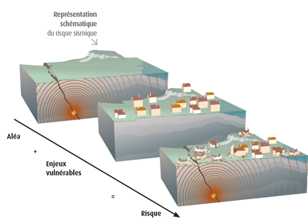 Le risque sismique est l'association de l'aléa tremblement de terre avec les enjeux à protéger comme par exemple les habitations. Image issue de https://www.georisques.gouv.fr/