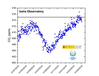Nuevo máximo de CO2 en Izaña: 416.7 ppm