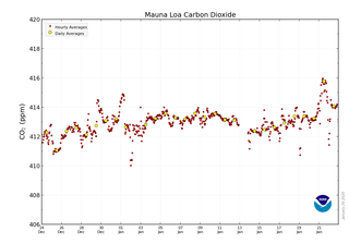 Últimas tendencias en el dióxido de carbono atmosférico
