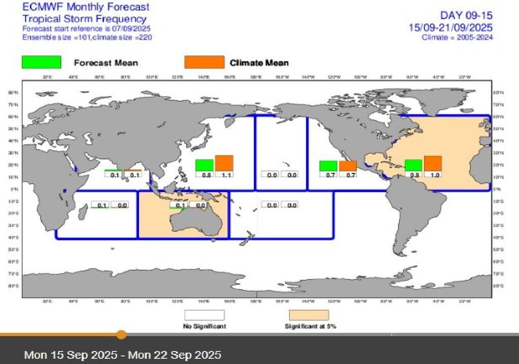 Frequência das tempestades tropicais Frequência das tempestades tropicais
