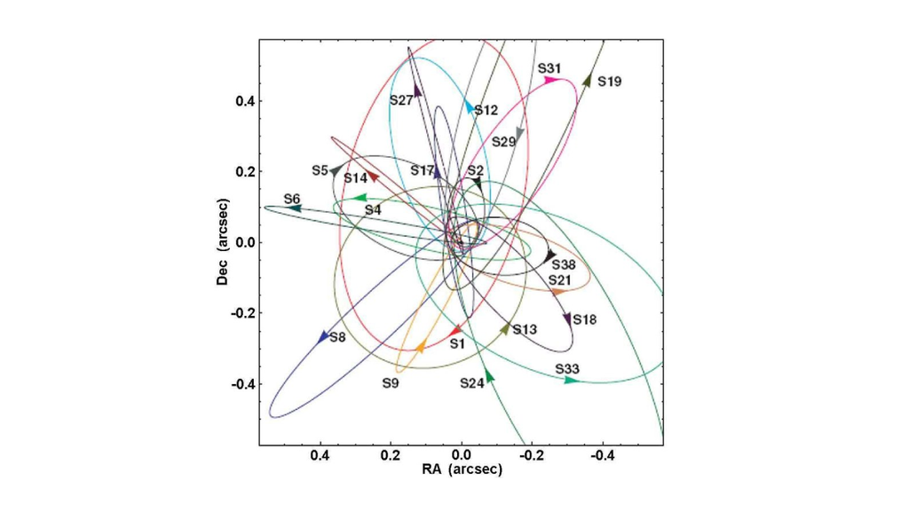 Ao estudar as órbitas das estrelas S, os astrônomos conseguem entender como a gravidade de Sagittarius A* altera seus movimentos e afeta a dinâmica da região. Crédito: Richard Genzel Ao estudar as órbitas das estrelas S, os astrônomos conseguem entender como a gravidade de Sagittarius A* altera seus movimentos e afeta a dinâmica da região. Crédito: Richard Genzel