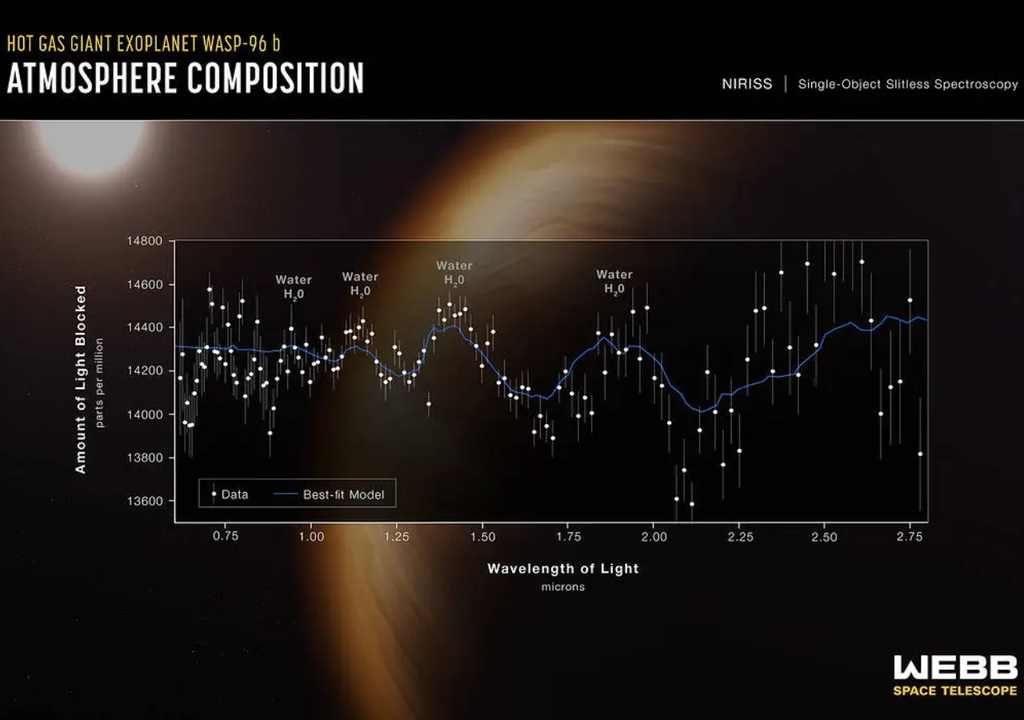 Composizione dell'atmosfera di un pianeta extrasolare ottenuta dal telescopio spaziale James Webb.  Credito: NASA