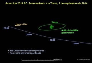 Un asteoride se acerca a los satélites meteorológicos y a la Tierra