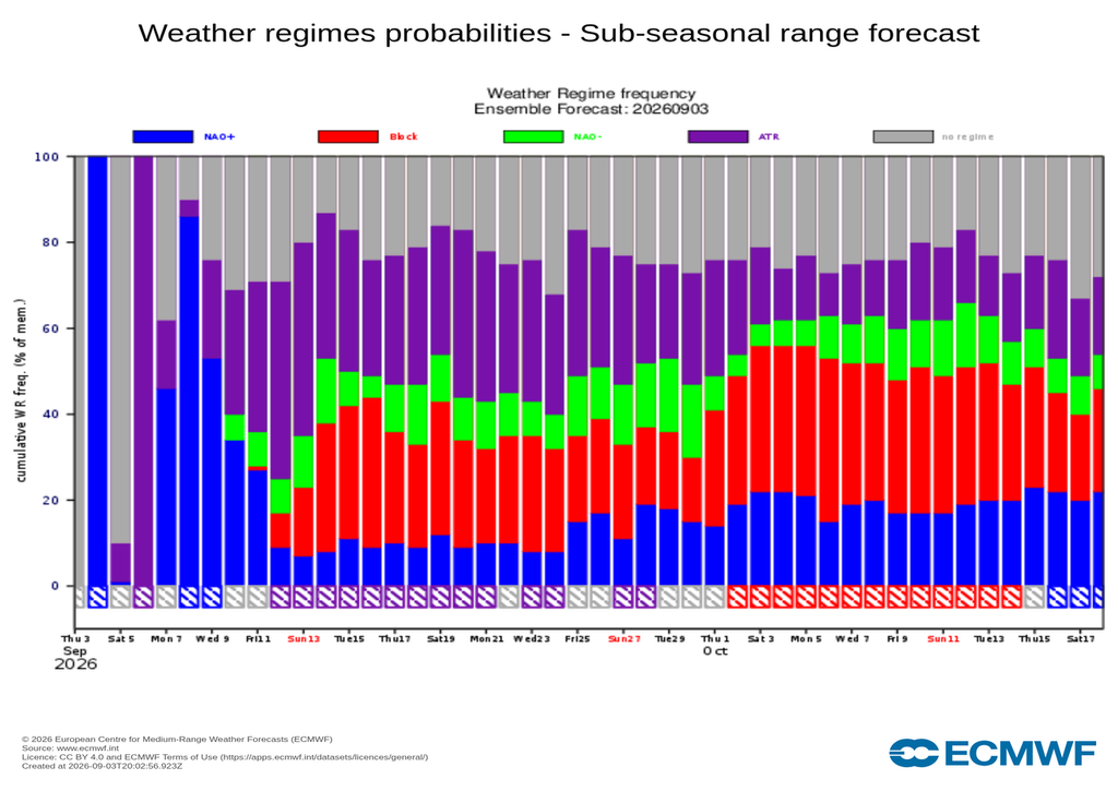 En violet, la probabilité d'un régime de dorsale atlantique, en rouge la probabilité d'un blocage anticyclonique de type "été 2026".
