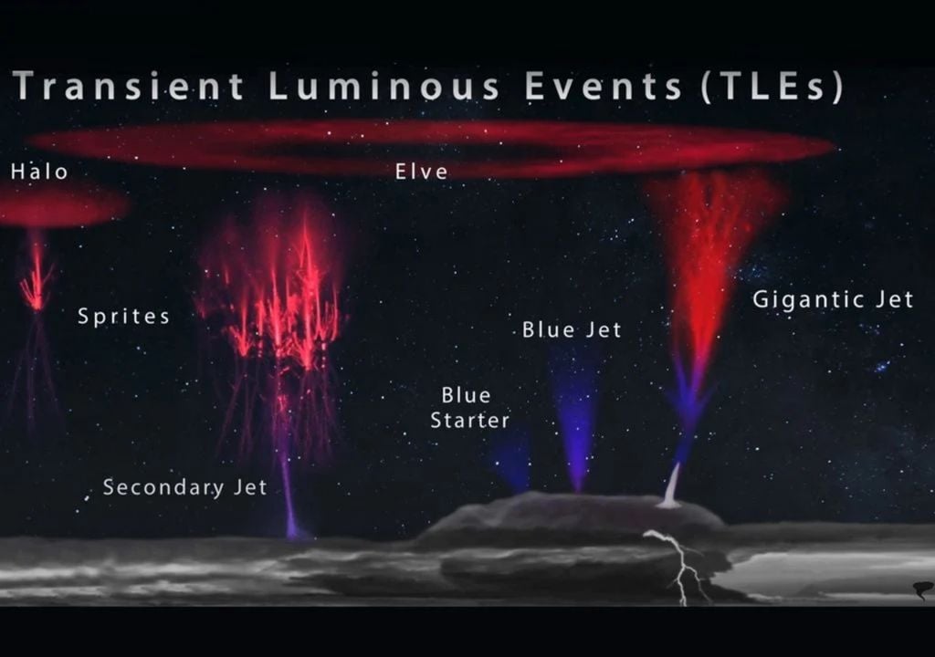 TLEs descubiertos hasta el momento. Algunos de sus nombres fueron tomados de “El sueño de una noche de verano” (Shakespeare), por su naturaleza entre misteriosa y espiritual. Imagen: F. Lucena