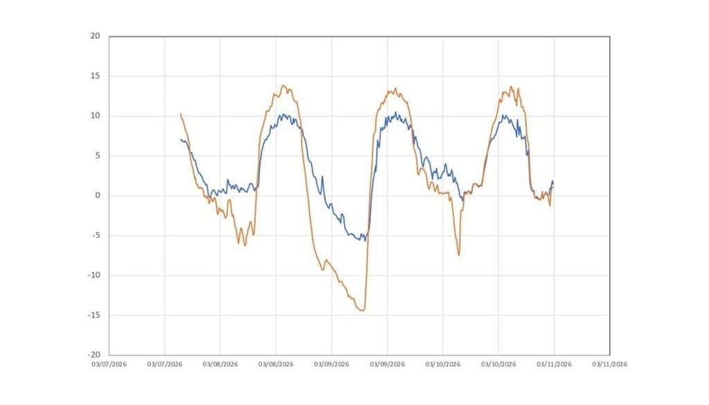 La gran helada Registros de temperatura de dos dataloggers situados en el emplazamiento de arriba (azul) y abajo (naranja) en la zona de las cañadas próxima al Portillo alto, entre los días 8 y 10 de marzo de 2026. Se aprecia el mínimo destacado del día 9. Fuente: Proyecto Rebeca.