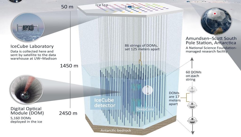 IceCube fue diseñado para observar neutrinos de las fuentes astrofísicas más violentas de nuestro Universo. Crédito: IceCube.