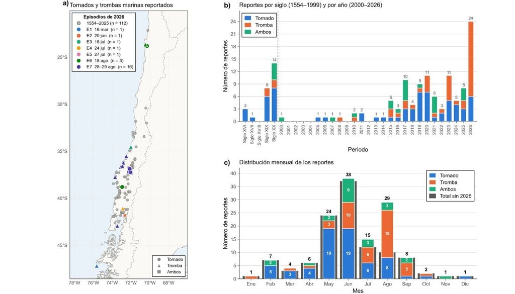 Información del catálogo de tornados: a) Mapas de tornados y trombas marinas reportados; b) Reportes por siglo (1554-1999) y por año desde el año 2000; c) Distribución mensual de los reportes (Fuente: Tornados en Chile)