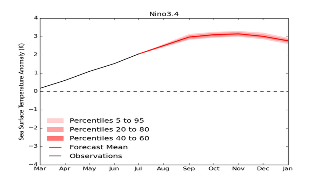 Pronóstico a largo plazo de El Niño de la Met Office a partir del sistema GloSea (Kettleborough et al. 2026). Los pronósticos de temperatura de la superficie del mar en la región Niño 3.4 (5°S-5°N, 120°O-170°O) muestran ahora valores récord de más de 3 °C en los próximos meses.