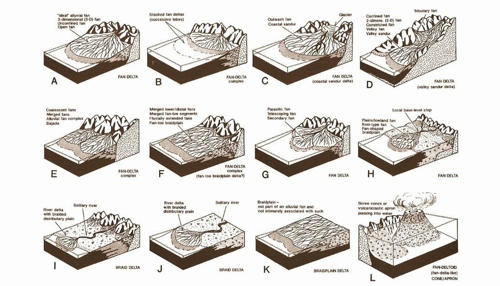 Distintos tipos de abanicos deltaicos según su forma y entorno: desde abanicos «ideales» al pie de la montaña hasta sistemas ligados a glaciares, llanuras trenzadas o volcanes.