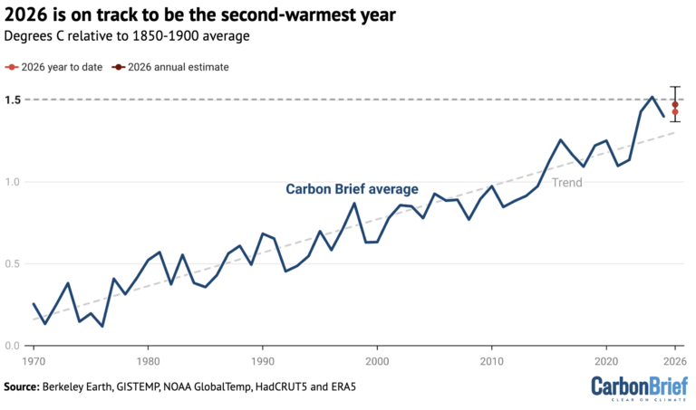 Gráfico que muestra que 2026 está en camino de ser el segundo año más cálido. Anomalías anuales de la temperatura superficial media global, según datos agregados de la OMM, representadas con respecto a la línea base del periodo 1850-1900. Los valores hasta la fecha de 2026 incluyen los meses de enero a marzo. El valor anual estimado para 2026 se basa en la relación entre las temperaturas de enero a marzo y las temperaturas anuales entre 1970 y 2025. Gráfico elaborado por Carbon Brief.