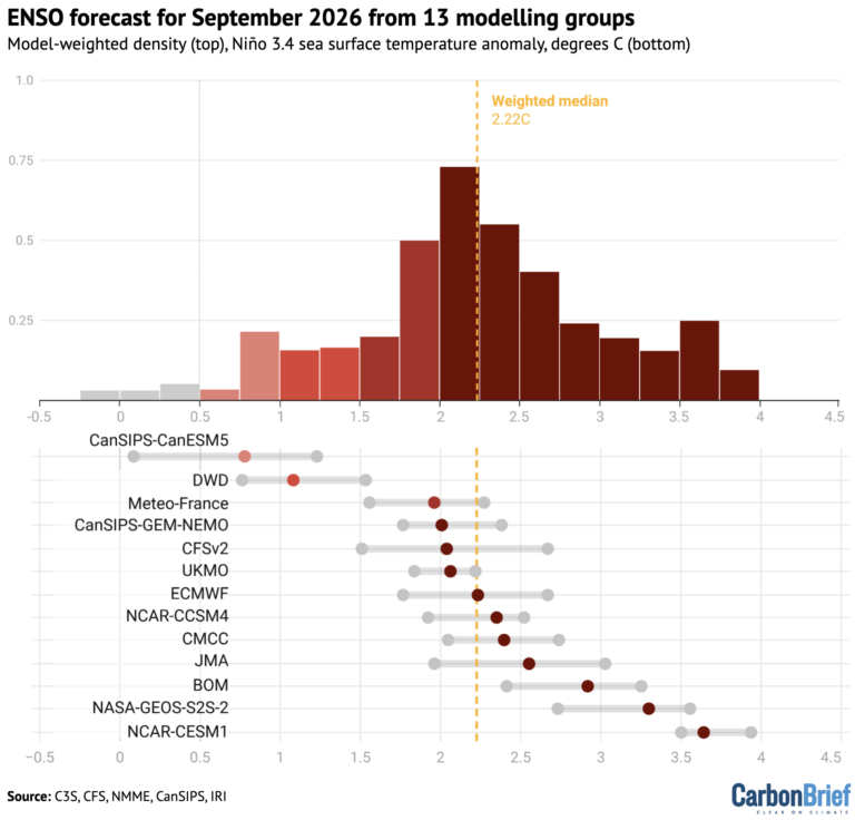Pronósticos de anomalías de temperatura en la región Niño 3.4 para septiembre de 2026 a partir de 637 ejecuciones de modelos realizadas por 13 grupos de modelado. El panel superior muestra una densidad de estimaciones ponderada por modelo, donde cada modelo recibe el mismo peso independientemente del número de miembros del conjunto. El panel inferior muestra la mediana y el rango del conjunto para cada modelo individual. Datos obtenidos de Copernicus C3S , NOAA CFSv2 , CanSIPS y NMME.