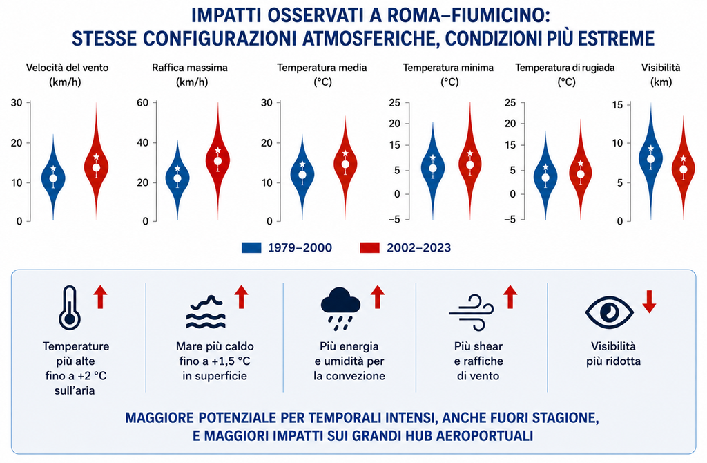 Figura 2: Confronto tra il periodo presente (2002-2023) e il periodo passato (1979-2000) per alcuni parametri osservati all'aeroporto di Roma-Fiumicino. I valori più recenti mostrano condizioni più estreme e potenzialmente più critiche per le operazioni aeroportuali.