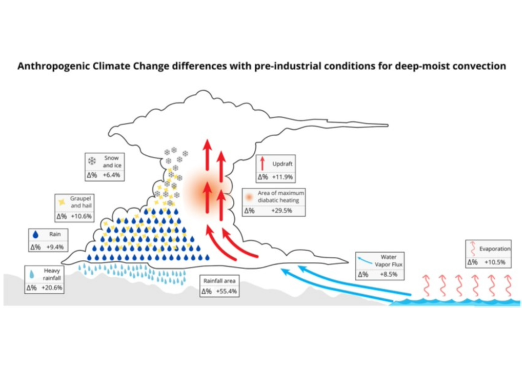 Los eventos de lluvias intensas extremas se intensifican con el cambio climático antropogénico.