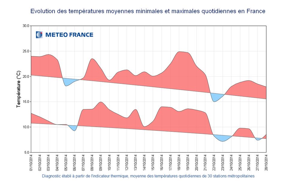 Un Octubre Inusualmente Cálido En Francia (Météo France) Evolución de las temperaturas medias máximas y mínimas