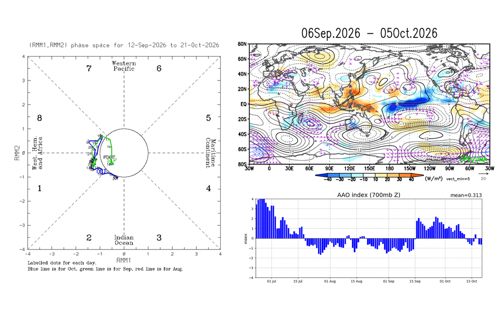 Anomalías de circulación y flujo de actividad de ondas sobre el Pacífico Sur (arriba), junto con la evolución reciente de la Oscilación Madden-Julian (MJO, izquierda) y la Oscilación Antártica (AAO, abajo). Fuente: NOAA-CPC, y Tokyo Climate Center.