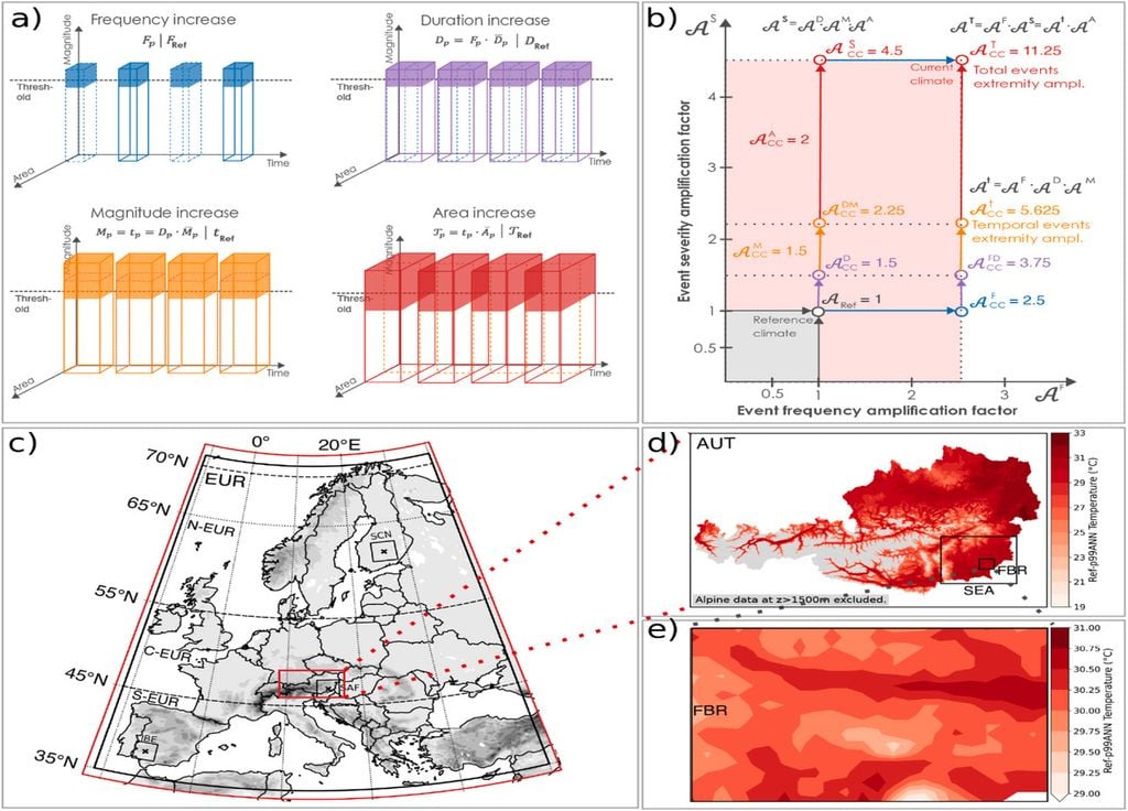 Nouvelle série d’indicateurs pour suivre l’intensification des événements climatiques extrêmes liée au changement climatique. (a) Illustration de l’augmentation de la fréquence, de la durée, de l’intensité (dépassement du seuil) et de l’étendue géographique des événements extrêmes entre un climat de référence et le climat actuel. Ensemble, ces indicateurs permettent de calculer un indice global d’extrémité des événements. (b) En comparant le climat actuel au climat de référence, un graphique montre l’amplification des extrêmes, due à la fois à leur fréquence accrue et à leur sévérité (durée × intensité × surface). (c–e) Application de ces indicateurs aux extrêmes de chaleur en Europe, avec des exemples pour différentes régions d’Autriche. Les cartes indiquent les seuils du 99ᵉ percentile de température maximale quotidienne utilisés dans l’étude. (c) Kirchengast, G., et al.