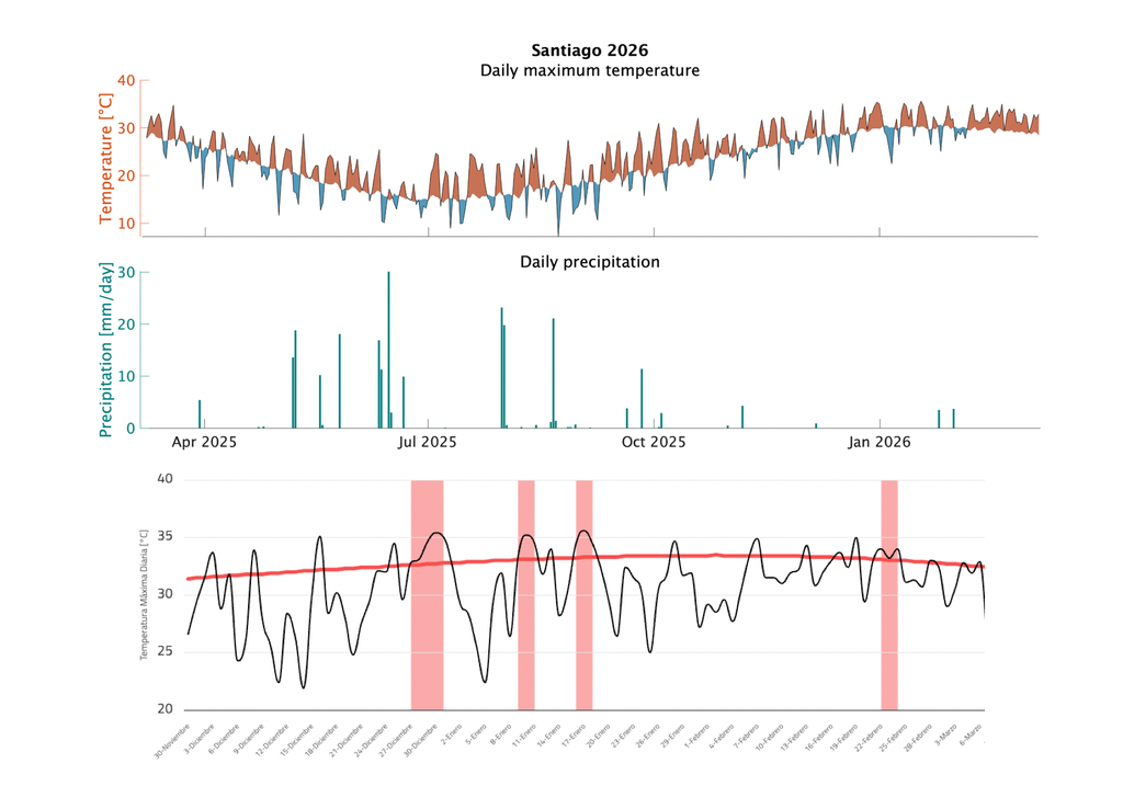 Serie diaria verano Arriba: Anomalías diarias de temperatura máxima (panel superior) y precipitación diaria (panel inferior) de los últimos 365 días en Santiago. Abajo: Monitoreo de temperatura máxima y olas de calor en los últimos 90 días en Santiago. Fuente de datos: DMC. Fuente del monitoreo de olas de calor: DMC.
