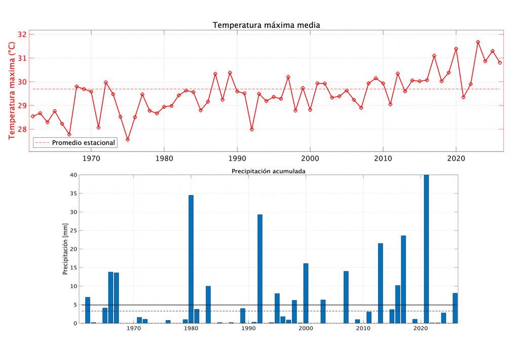Serie de tiempo interanual Serie de tiempo interanual para el verano (DEF) de temperatura máxima promedio (arriba) y precipitación acumulada (abajo) en la estación de Quinta Normal en Santiago. Fuente de datos: DMC.