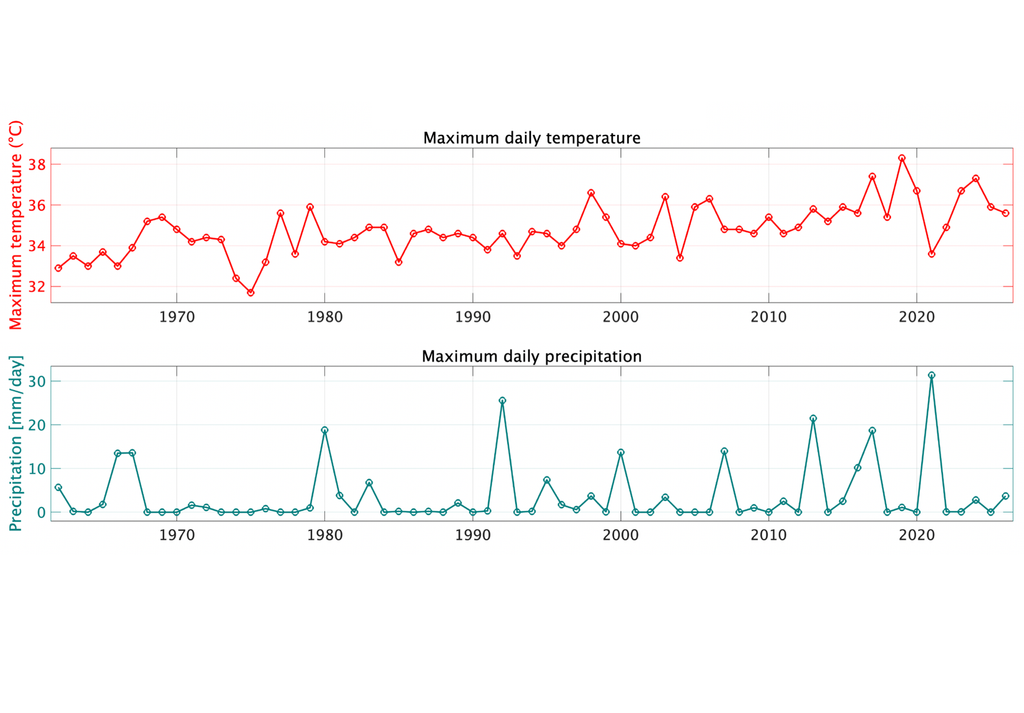 Serie de tiempo interanual para el verano (DEF) de mayor temperatura máxima (arriba) y máxima precipitación diaria (abajo) en la estación de Quinta Normal en Santiago. Fuente de datos: DMC.