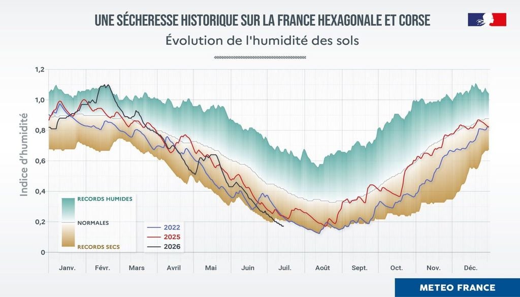 Une sécheresse historique sur la France hexagonale et la Corse. (c) Meteo-France Une sécheresse historique sur la France hexagonale et la Corse. (c) Meteo-France