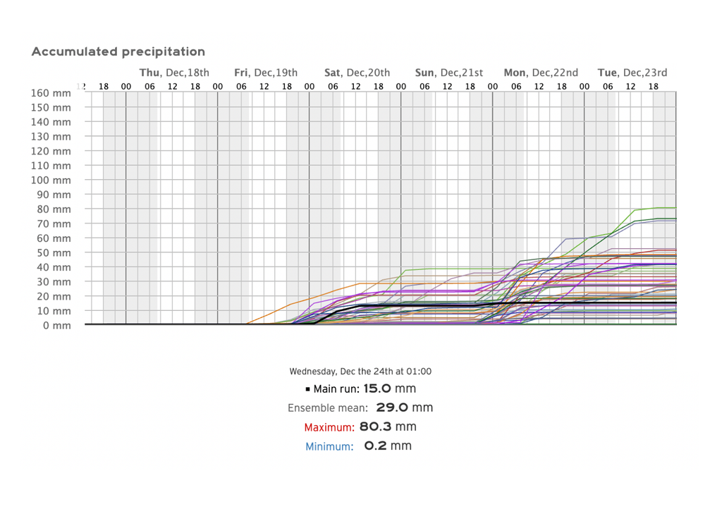 Pronóstico de precipitaciones