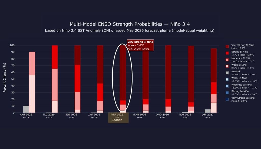 Para el trimestre ASO, existe un 82 % de probabilidad de que se desarrolle un El Niño muy fuerte, con una anomalía de TSM superior a 2 grados. Ocurriría entre el último mes de invierno y el inicio de la primavera. Fuente: theclimatebrink.com