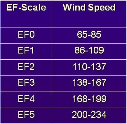 Escala de Fujita realzada, EF, y vientos asociados en millas por hora.