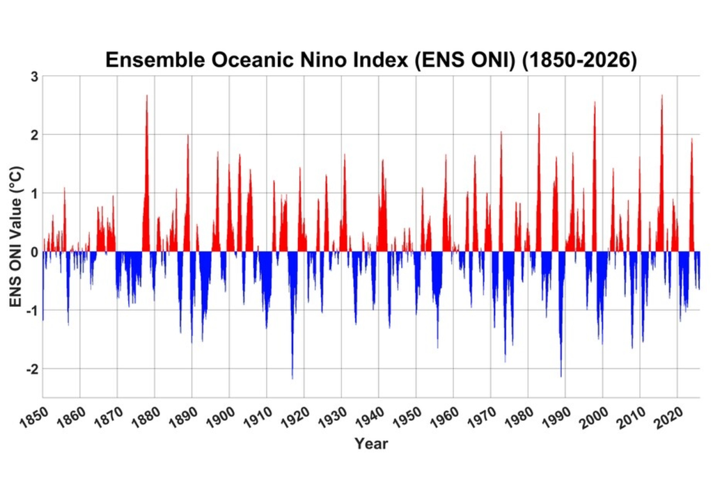 Serie temporal ENS ONI Serie temporal Oceanic Niño Index (1850 - 2026). El Niño de 1887 destaca por ser de los más intensos registrado en la historia reciente. Fuente: @webberweather.com