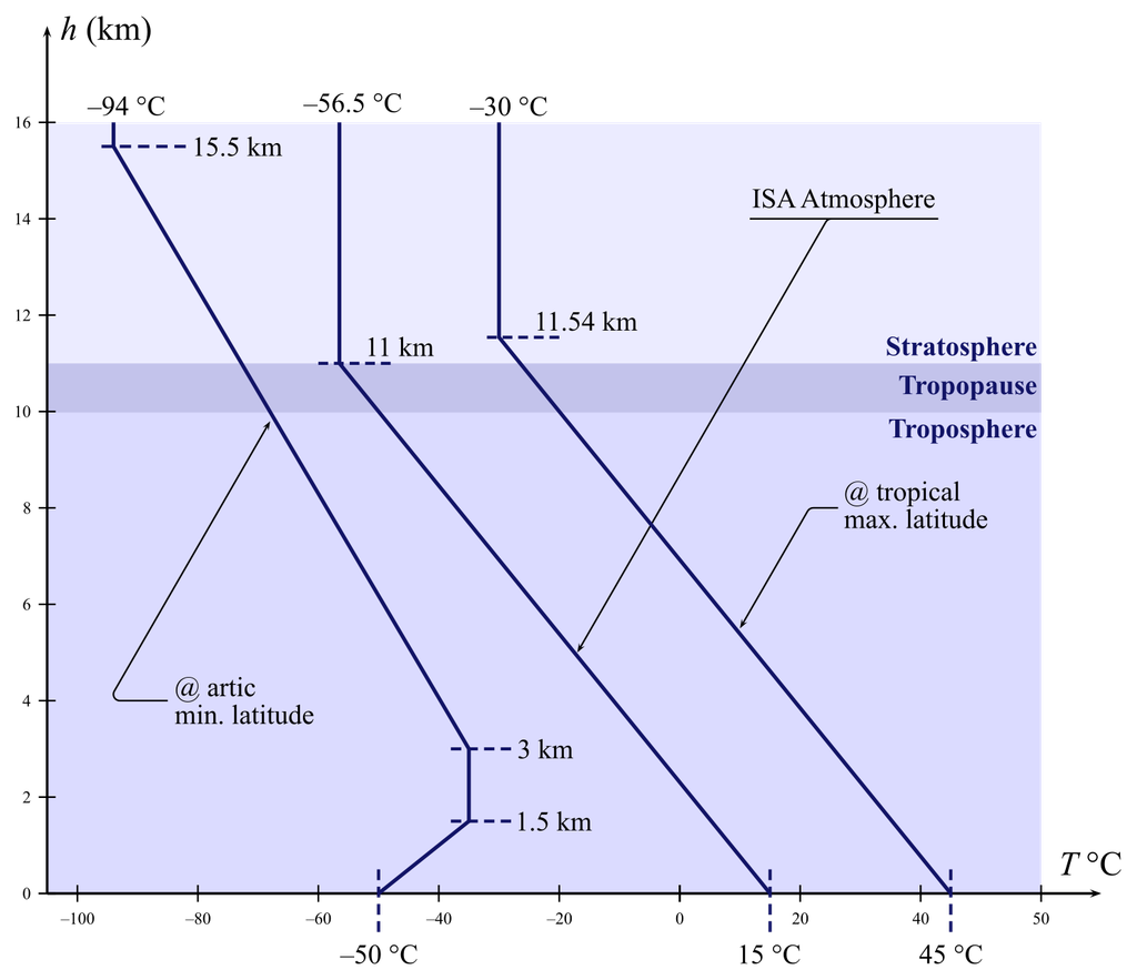 ISA, un modelo de atmósfera teórica para comprender la real