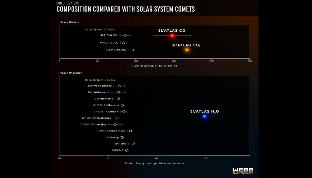3I/ATLAS Il confronto con altre comete del Sistema Solare mostra come la composizione chimica della 3I/ATLAS, in particolare i rapporti isotopici dell'idrogeno e del carbonio, siano molto diversi. Credit: NASA, ESA, CSA, Martin Cordiner (CUA, NASA-GSFC), Leah Hustak (STScI)