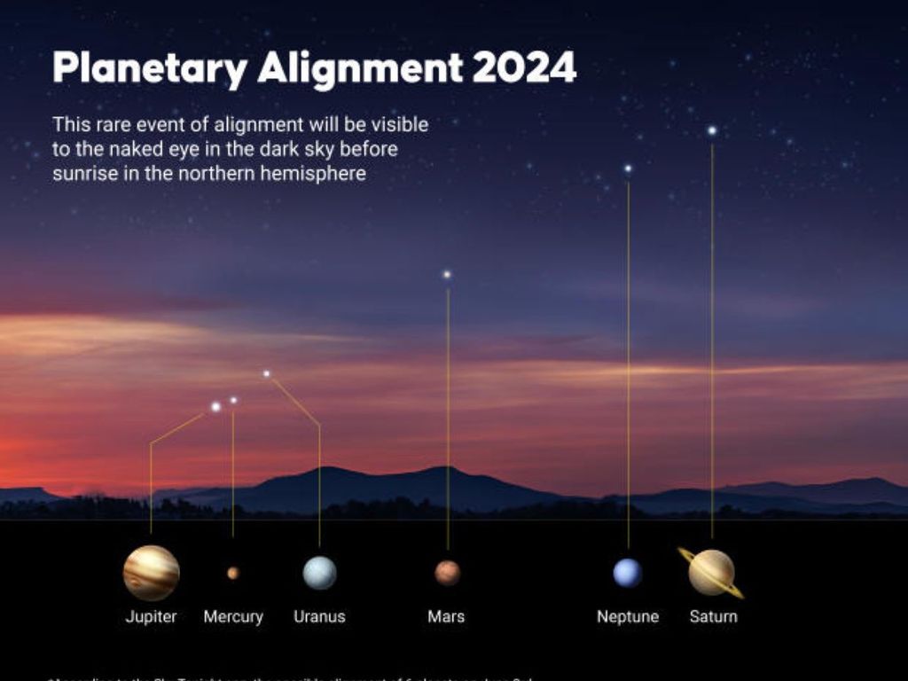 A Spectacular and Rare Alignment of 6 is About to Happen in the Sky