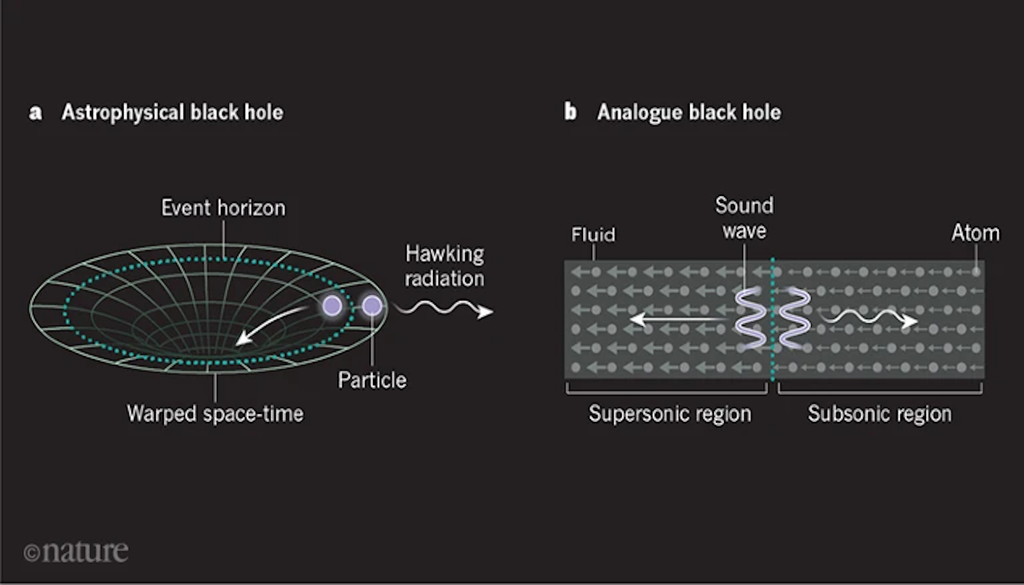 Los agujeros negros y sus análogos atómicos producen radiación de Hawking cuando una partícula u onda escapa del horizonte correspondiente. Crédito: Nature.