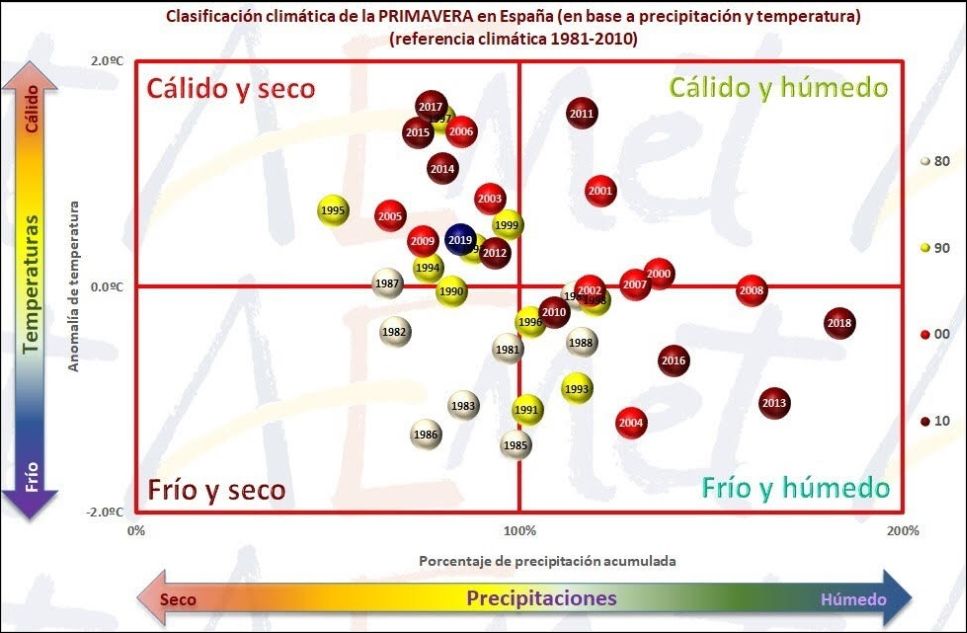 Clasificación climática de la primavera en España basada en precipitación y temperatura (periodo de referencia 1981-2010). En azul la correspondiente a la primavera de 2019. Clasificación climática de la primavera en España basada en precipitación y temperatura (periodo de referencia 1981-2010). En azul la correspondiente a la primavera de 2019.