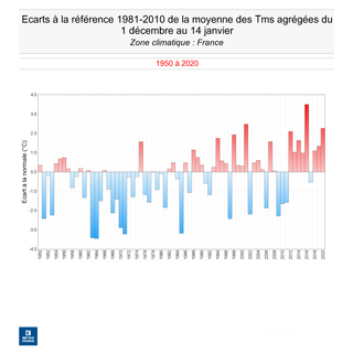 Una primera mitad del invierno muy templada, según Météo France