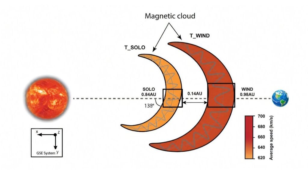nube magnética "superexpandida" creada por una eyección de masa coronal en el Sol. Crédito: Universidad de Iowa.