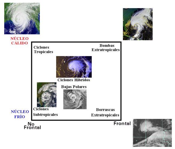 Unas Notas Sobre Ciclones Subtropicales E Híbridos. Parte I: Introducción Y Conceptos Básicos Unas Notas Sobre Ciclones Subtropicales E Híbridos. Parte I: Introducción Y Conceptos Básicos