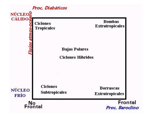Unas Notas Sobre Ciclones Subtropicales E Híbridos. Parte I: Introducción Y Conceptos Básicos Unas Notas Sobre Ciclones Subtropicales E Híbridos. Parte I: Introducción Y Conceptos Básicos